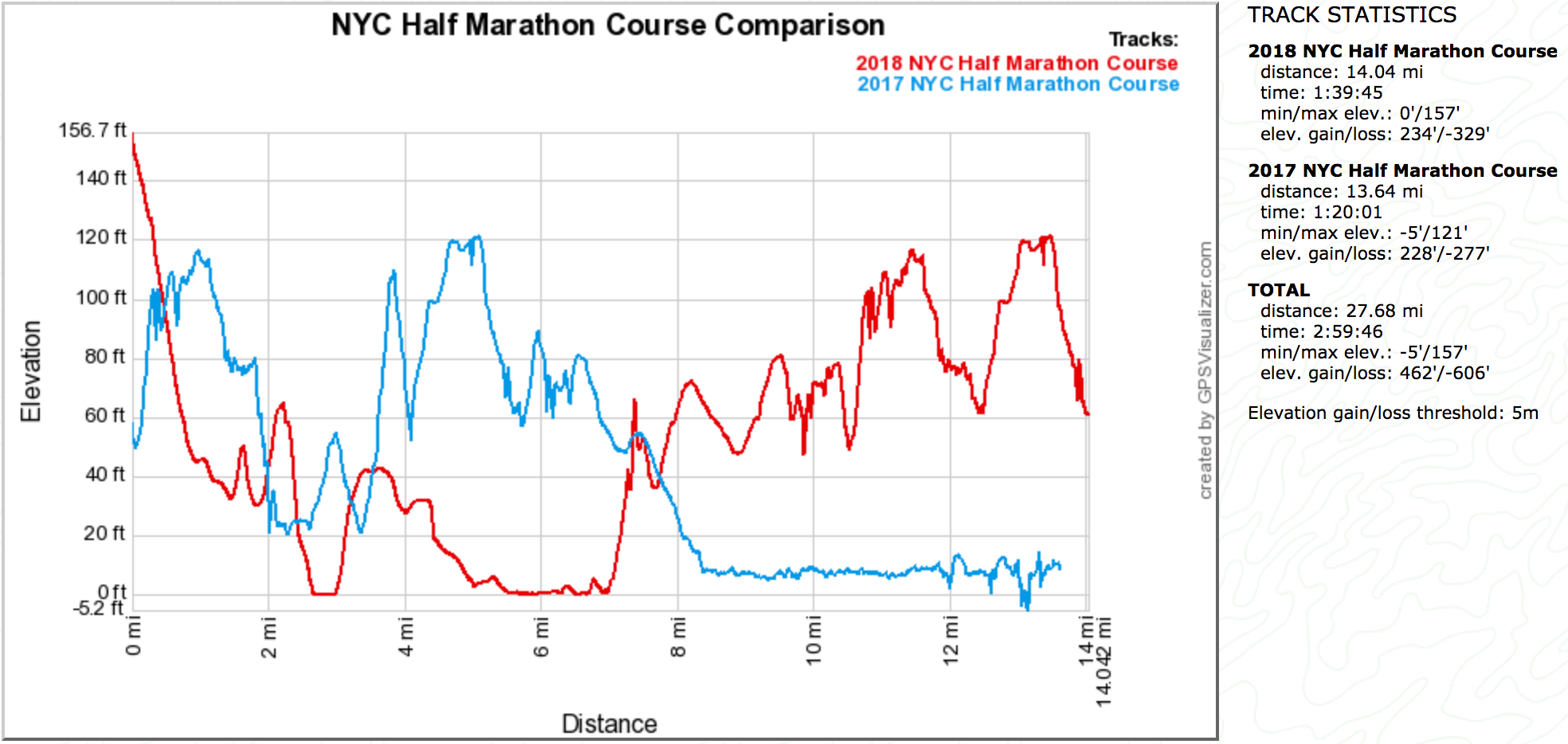 Let's Talk About the 2018 NYC Half Marathon Course