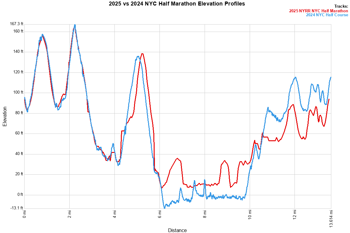tobacco road half marathon elevation gain 2025 NYC Half Marathon Course Strategy (UPDATED)