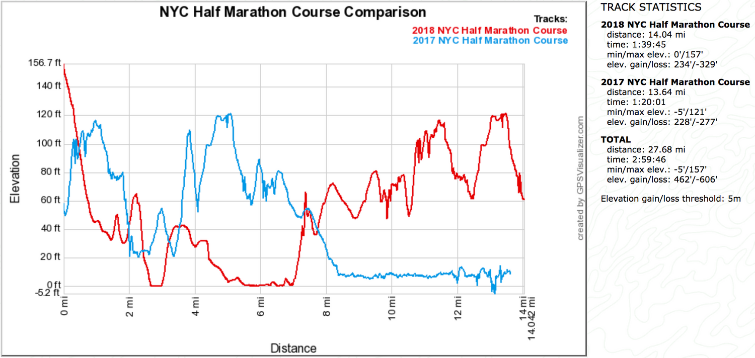 Let's Talk About the 2018 NYC Half Marathon Course